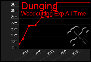 Total Graph of Dunging