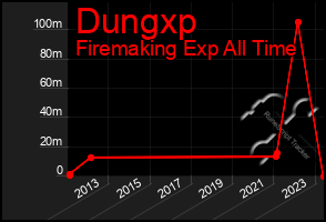 Total Graph of Dungxp