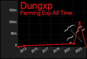 Total Graph of Dungxp