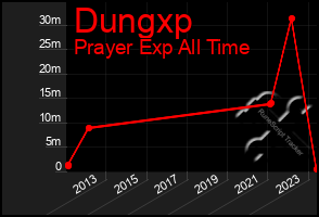 Total Graph of Dungxp