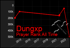 Total Graph of Dungxp