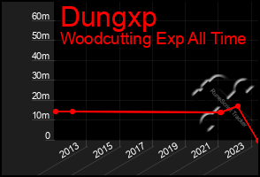 Total Graph of Dungxp