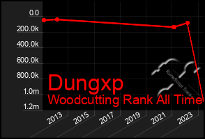 Total Graph of Dungxp