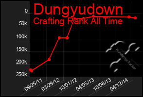 Total Graph of Dungyudown
