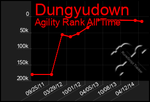 Total Graph of Dungyudown