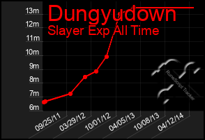 Total Graph of Dungyudown