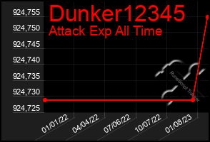 Total Graph of Dunker12345