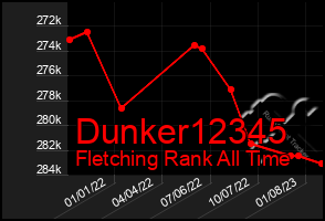 Total Graph of Dunker12345