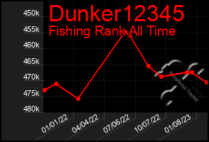 Total Graph of Dunker12345
