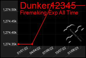 Total Graph of Dunker12345