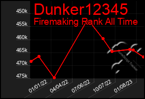 Total Graph of Dunker12345