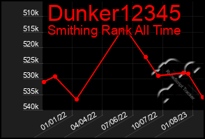 Total Graph of Dunker12345