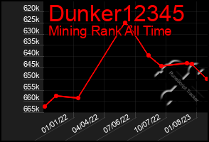 Total Graph of Dunker12345