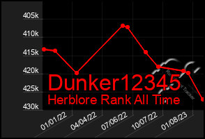 Total Graph of Dunker12345
