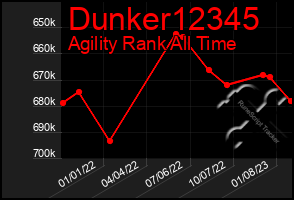 Total Graph of Dunker12345