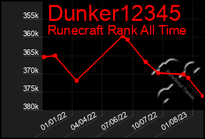 Total Graph of Dunker12345