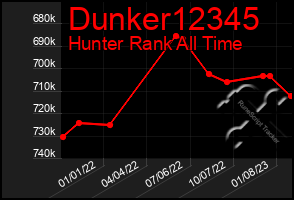 Total Graph of Dunker12345