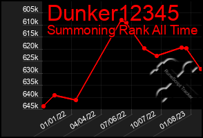 Total Graph of Dunker12345