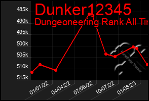 Total Graph of Dunker12345