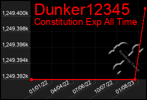 Total Graph of Dunker12345