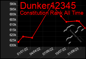 Total Graph of Dunker12345