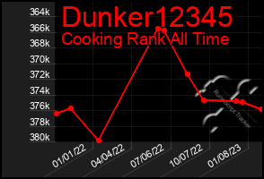 Total Graph of Dunker12345