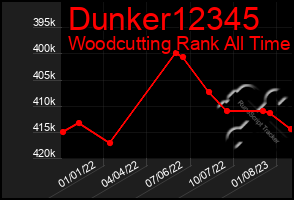 Total Graph of Dunker12345