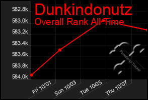 Total Graph of Dunkindonutz