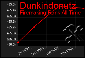 Total Graph of Dunkindonutz