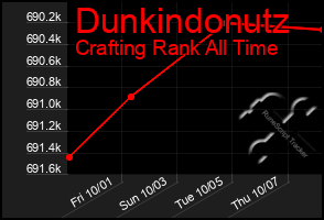 Total Graph of Dunkindonutz