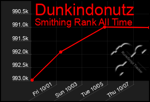 Total Graph of Dunkindonutz