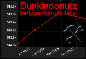 Total Graph of Dunkindonutz