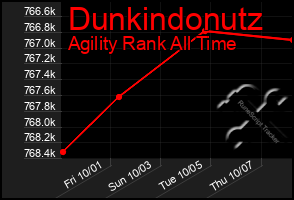 Total Graph of Dunkindonutz