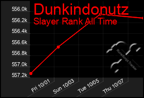 Total Graph of Dunkindonutz