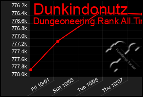 Total Graph of Dunkindonutz