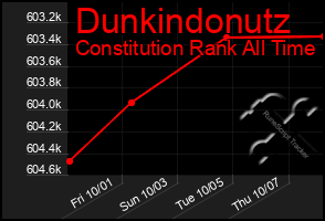 Total Graph of Dunkindonutz