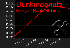 Total Graph of Dunkindonutz