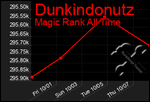 Total Graph of Dunkindonutz