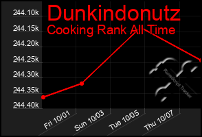 Total Graph of Dunkindonutz