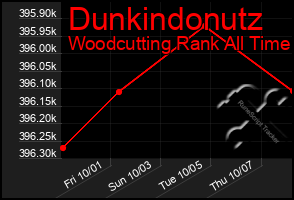 Total Graph of Dunkindonutz