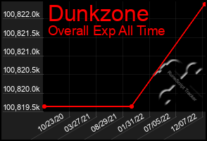 Total Graph of Dunkzone