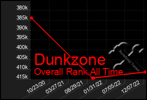 Total Graph of Dunkzone