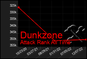 Total Graph of Dunkzone