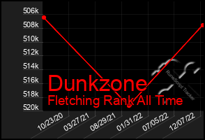 Total Graph of Dunkzone