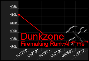 Total Graph of Dunkzone