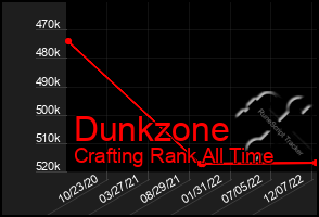 Total Graph of Dunkzone