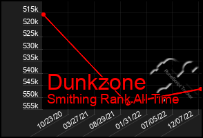 Total Graph of Dunkzone