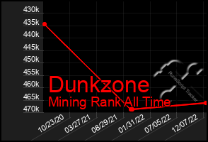 Total Graph of Dunkzone