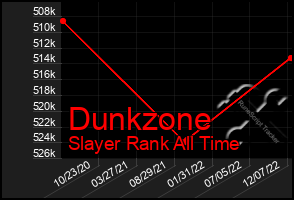 Total Graph of Dunkzone