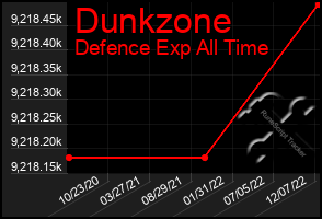 Total Graph of Dunkzone